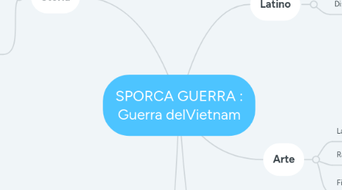 Mind Map: SPORCA GUERRA : Guerra delVietnam