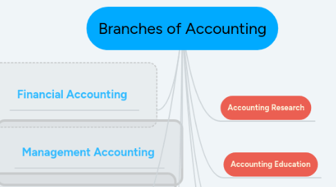 Mind Map: Branches of Accounting