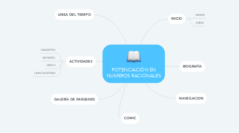 Mind Map: POTENCIACIÓN EN NUMEROS RACIONALES