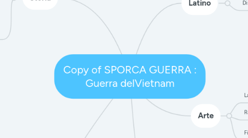 Mind Map: Copy of SPORCA GUERRA : Guerra delVietnam