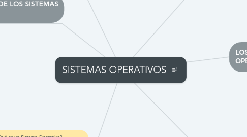 Mind Map: SISTEMAS OPERATIVOS