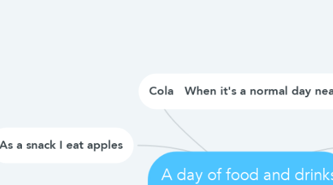 Mind Map: A day of food and drinks in the life of Aleksandar