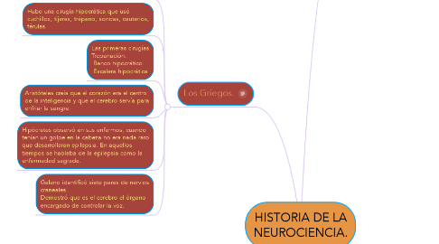 Mind Map: HISTORIA DE LA NEUROCIENCIA.