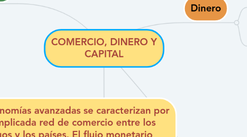 Mind Map: COMERCIO, DINERO Y CAPITAL