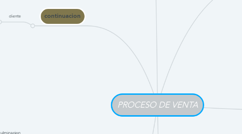 Mind Map: PROCESO DE VENTA