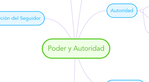 Mind Map: Poder y Autoridad