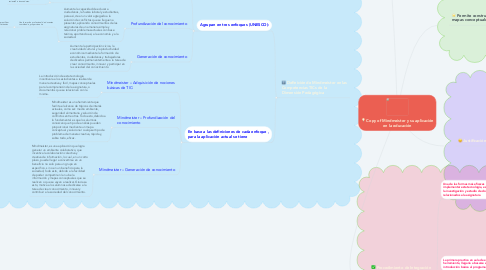 Mind Map: Copy of Mindmeister y su aplicación en la educación