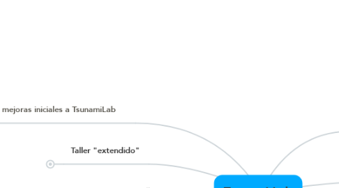 Mind Map: Tsunami Lab