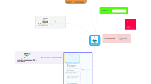 Mind Map: HIDROLOGÍA