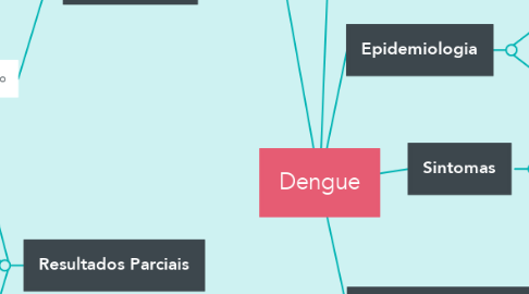 Mind Map: Dengue