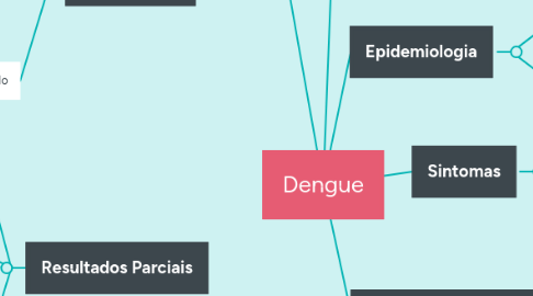 Mind Map: Dengue