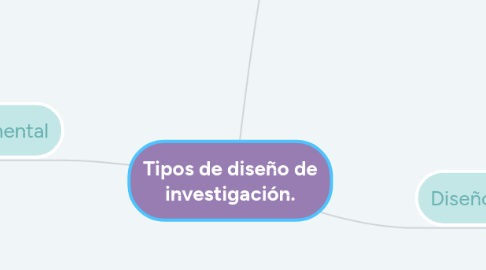 Mind Map: Tipos de diseño de investigación.