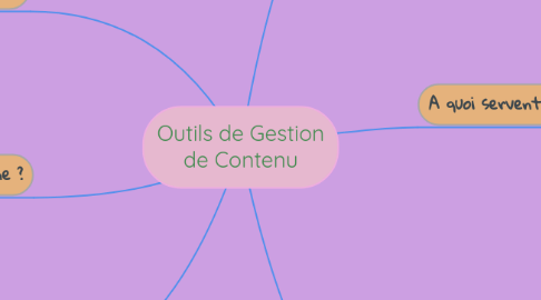 Mind Map: Outils de Gestion de Contenu