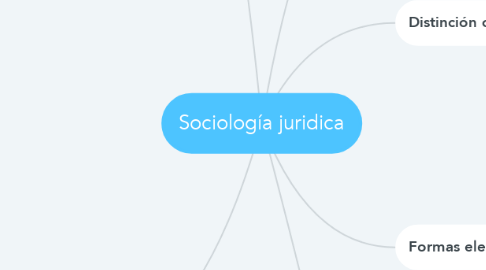 Mind Map: Sociología juridica