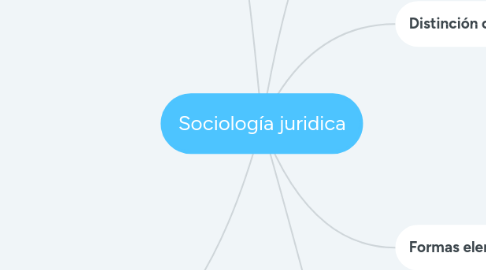 Mind Map: Sociología juridica