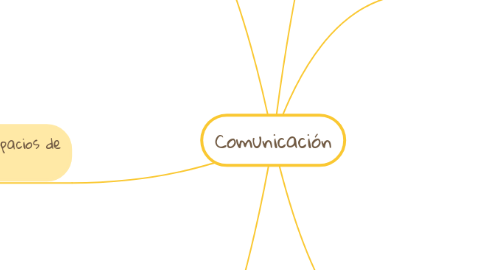 Mind Map: Comunicación