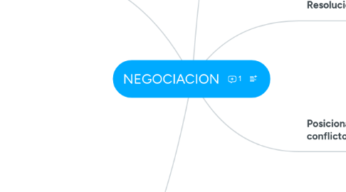 Mind Map: NEGOCIACION