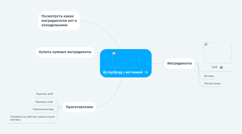 Mind Map: Бутерброд с ветчиной