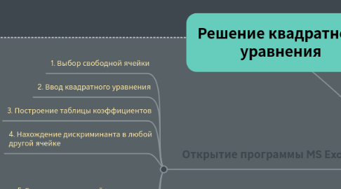 Mind Map: Решение квадратного уравнения