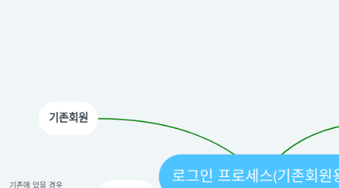 Mind Map: 로그인 프로세스(기존회원용)