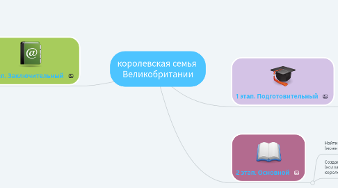 Mind Map: королевская семья  Великобритании
