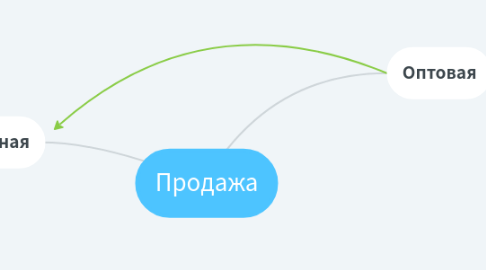 Mind Map: Продажа