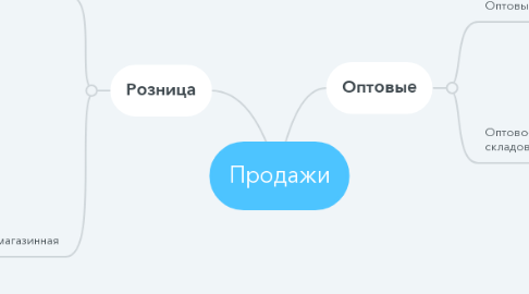 Mind Map: Продажи