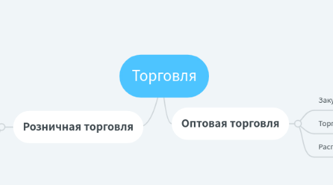 Mind Map: Торговля