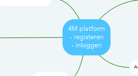Mind Map: 4M platform - registeren - inloggen