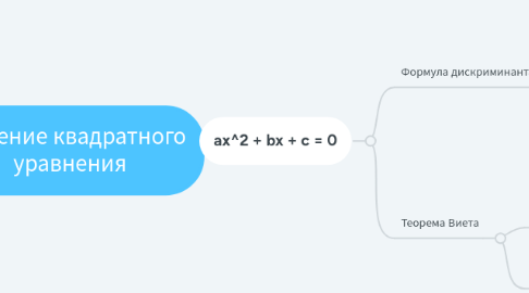 Mind Map: Решение квадратного уравнения