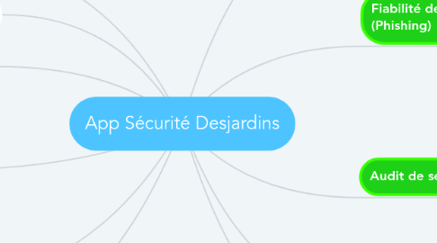 Mind Map: App Sécurité Desjardins