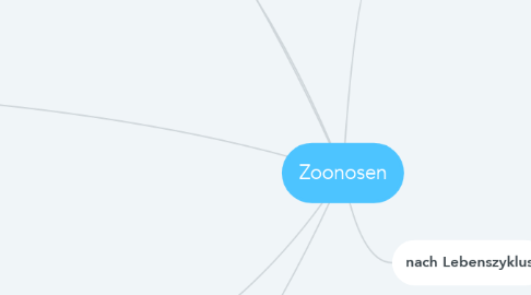 Mind Map: Zoonosen