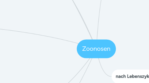 Mind Map: Zoonosen