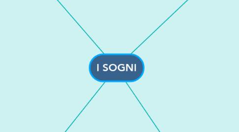 Mind Map: I SOGNI