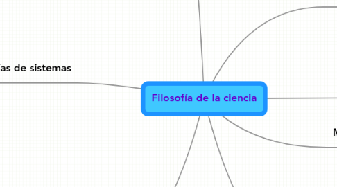 Mind Map: Filosofía de la ciencia