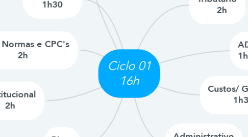 Mind Map: Ciclo 01 16h