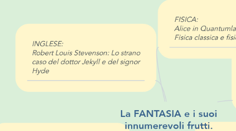 Mind Map: La FANTASIA e i suoi innumerevoli frutti.