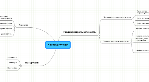 Mind Map: Нанотехнологии