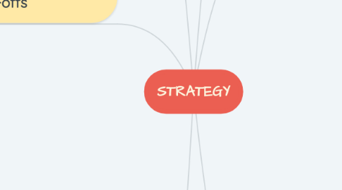 Mind Map: STRATEGY