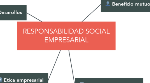 Mind Map: RESPONSABILIDAD SOCIAL EMPRESARIAL