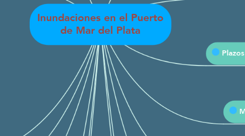 Mind Map: Inundaciones en el Puerto de Mar del Plata