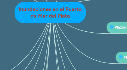 Mind Map: Inundaciones en el Puerto de Mar del Plata