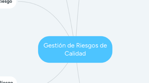 Mind Map: Gestión de Riesgos de Calidad