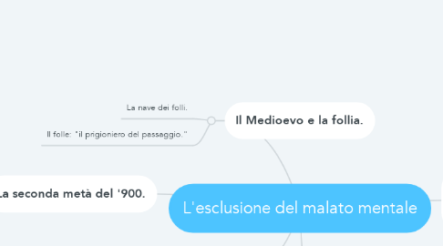 Mind Map: L'esclusione del malato mentale