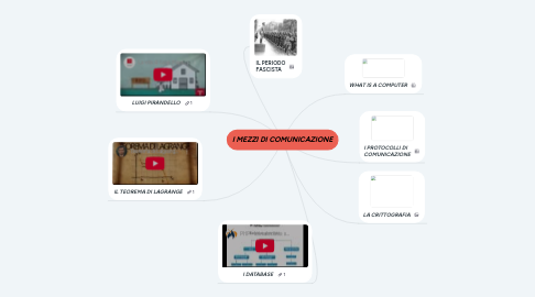 Mind Map: I MEZZI DI COMUNICAZIONE