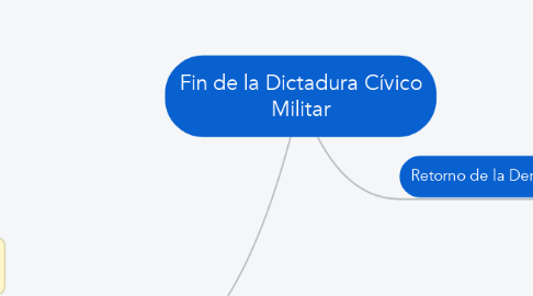 Mind Map: Fin de la Dictadura Cívico Militar