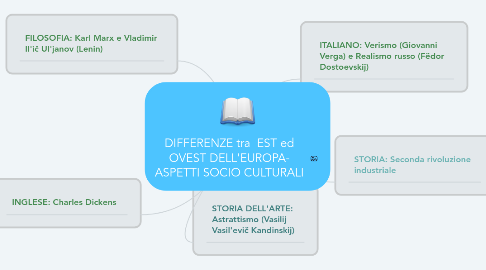 Mind Map: DIFFERENZE tra  EST ed OVEST DELL'EUROPA- ASPETTI SOCIO CULTURALI