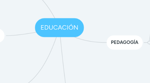 Mind Map: EDUCACIÓN