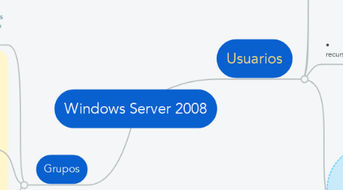 Mind Map: Windows Server 2008