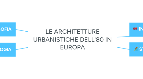 Mind Map: LE ARCHITETTURE URBANISTICHE DELL'80 IN EUROPA